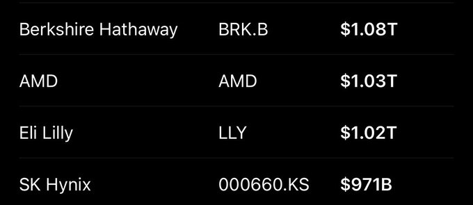 A financial table listing Berkshire Hathaway (BRK.B) at $1.08T, AMD at $1.03T, Eli Lilly (LLY) at $1.02T, and SK Hynix (000660.KS) at $971B.