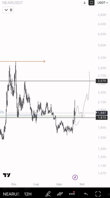 A stock chart for NEARUSDT showing price movements with values ranging around 1,815 to 2,570 USDT.