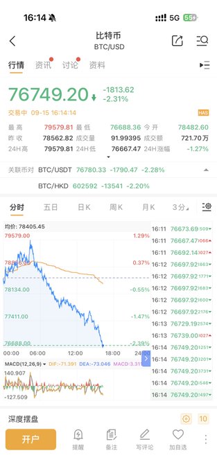 A Chinese-language Bitcoin (BTC/USD) trading app screen shows a price of 76749.20 down -2.31% (-1813.62), with detailed market stats and a candlestick chart indicating a downward trend.