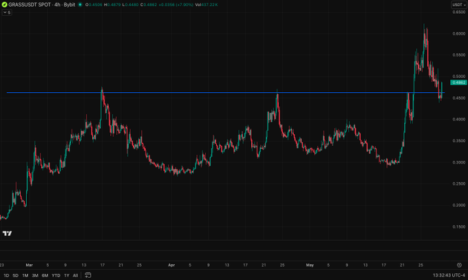 The image displays a line chart with a downward sloping line that represents the price change of $GRASS token over time, specifically over the course of multiple days between January 14th and April 15th. The chart shows strong bounces around $0.46 and a series of resistance levels in the area. The text at the bottom of the image talks about the upcoming tokenholder call, which might be related to the stock's performance during that time period. The post suggests that there is likely significant growth expected in 2026, as indicated by the high demand for model training from leading AI labs.