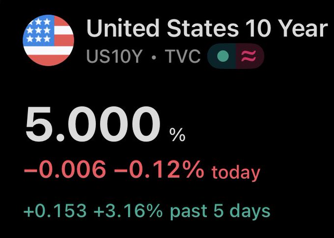 A financial widget showing 'United States 10 Year' (US10Y • TVC) bond yield at 5.000%, down 0.006 (-0.12%) today but up 0.153 (+3.16%) over the past 5 days.
