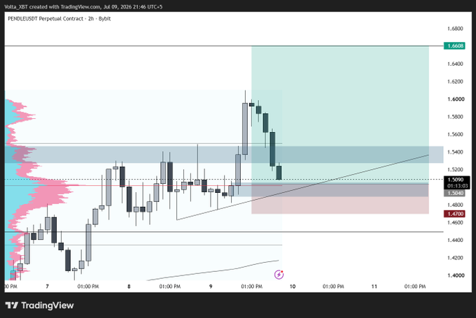 A TradingView chart of PENDLE/USDT Perpetual Contract on Bybit (2-hour timeframe) showing a significant pump from around 1.4800 to 1.6006, with support and resistance zones marked.