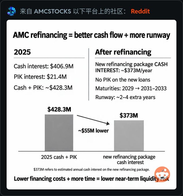 An infographic from AMCSTOCKS on Reddit titled 'AMC refinancing = better cash flow + more runway,' comparing 2025 interest costs of $428.3M to the new refinancing package's ~$373M/year.