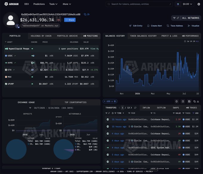 The image shows an Arkham Intelligence dashboard for the trader "watershedpath" with a portfolio worth $26,631,936.74, displaying a holdings table that includes a large HYPE position valued at approximately $111M alongside a USDC long. A balances history chart on the right shows portfolio growth over time, with values climbing from under $10M in late 2024 to peaks above $40M by mid-2026, visually corroborating the post's claim about the trader's profitable long-standing HYPE bet and the $58M gain.