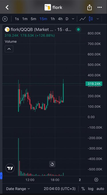 A TradingView chart of $flork/QQQB showing a dramatic 15-day price increase of +126.88% to 319.24K with a notable vertical spike on the volume indicator, visually reinforcing the post's bullish declaration that $flork is "standing tall and firm" during its upward journey.