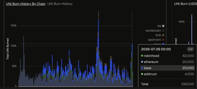 This chart shows the UNI Burn History by Chain, highlighting a significant daily burn of 106,000 UNI on 2026-07-29, with the largest portion originating from Robinhood (62,000) and Ethereum (20,000). This data illustrates the "flamethrower mode" mentioned in the post, visually confirming that the burn volume reached its third-highest historical peak.