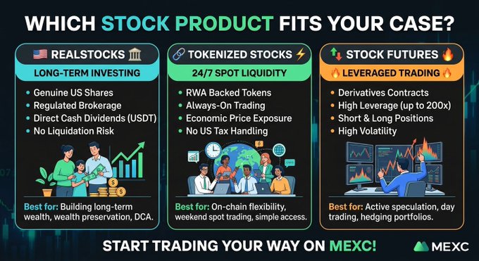 A promotional graphic for MEXC titled 'WHICH STOCK PRODUCT FITS YOUR CASE?' comparing three options: REALSTOCKS for long-term investing, TOKENIZED STOCKS for 24/7 spot liquidity, and STOCK FUTURES for leveraged trading.