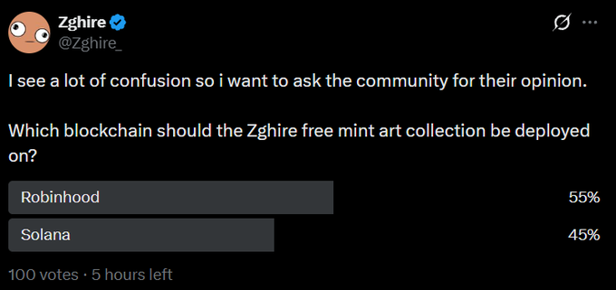 A Twitter poll by @Zghire_ asks which blockchain the Zghire free mint art collection should be deployed on, with Robinhood leading at 55% over Solana's 45% out of 100 votes with 5 hours remaining.