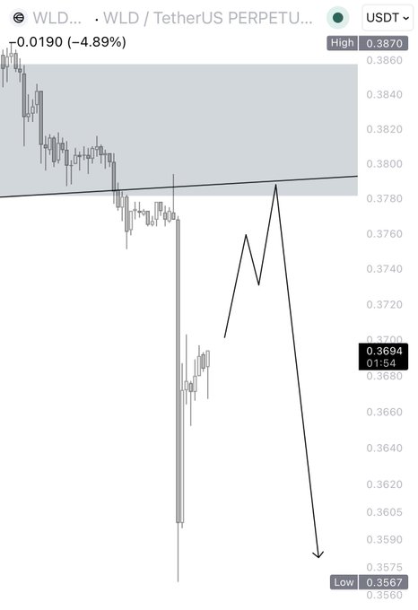 A 4-hour candlestick chart of WLD/USDT showing a -4.89% decline to 0.3694, with price breaking below the descending triangle pattern's support line and a hand-drawn projection indicating a potential further drop toward the 0.3567 low (-15% target).