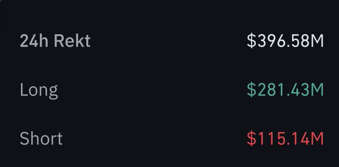 Dark screen displaying financial data showing "24h Rekt" at $396.58M, with Long positions at $281.43M in green and Short positions at $115.14M in red.