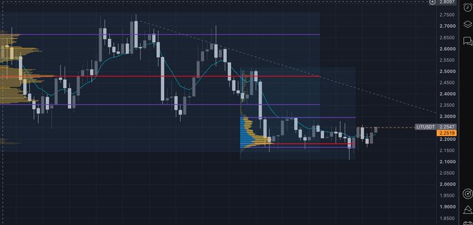 A dark-themed cryptocurrency or stock trading chart showing candlestick patterns with volume profile indicators, featuring horizontal purple and red resistance lines and a descending trendline.