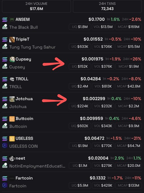 A memecoin/trading dashboard listing tokens like ANSEM, TripleT, Cupsey, TROLL, Jotchua, Buttcoin, USELESS, neet, and Fartcoin with prices, volumes, and market caps; red arrows highlight Cupsey and Jotchua entries.