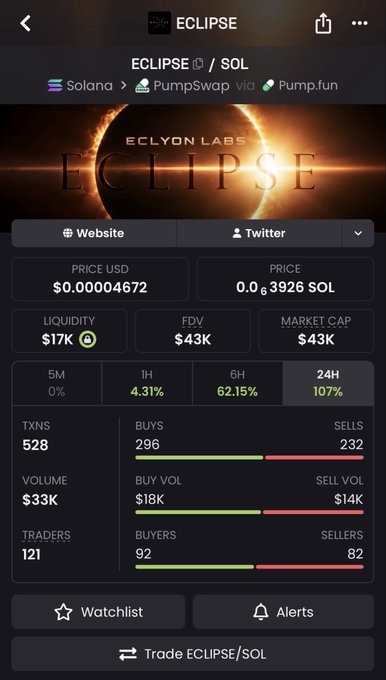 Cryptocurrency tracking app screenshot for 'ECLIPSE / SOL' token showing a price of $0.00004672, FDV of $43K, and 24H change of 107%.