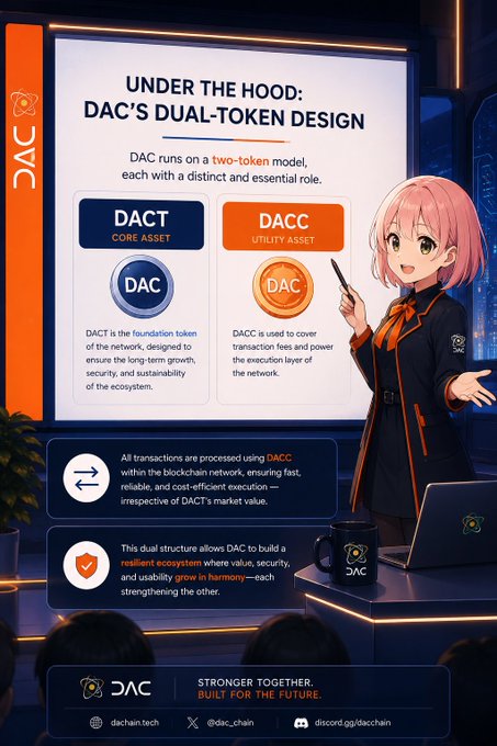 An anime-style presenter stands beside a slide titled "UNDER THE HOOD: DAC's DUAL-TOKEN DESIGN," explaining how DAC Chain uses two tokens—**DACT** (core asset for network foundation and long-term growth) and **DACC** (utility asset for transaction fees and execution)—to build a resilient ecosystem where value, security, and utility grow in harmony, aligning with the post's focus on efficient, secure, and sustainable blockchain architecture.