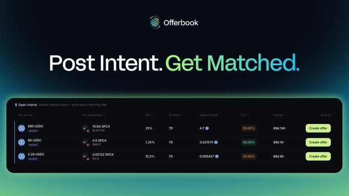The image features an Offchain marketplace with a green background, displaying a list of transactions for users to view. The text on the screen reads "Post intent. Get matched. Offerbook. Offchain discovery meeting onchain execution. Borrowers and lenders find each other before a single dollar is committed. No more empty orderbooks. No more waiting rooms." This message highlights the purpose of the Offchain marketplace, which is to facilitate transactions between borrowers and lenders in an efficient manner by providing a platform for offchain discovery meetings and orderbook management.