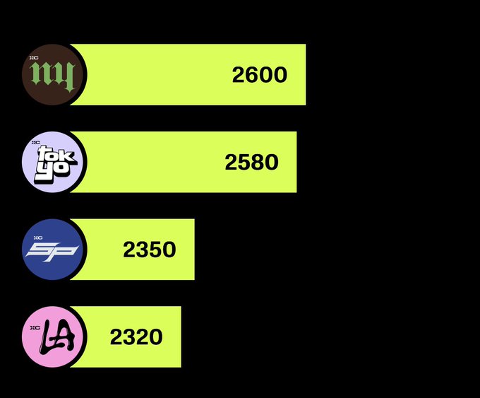 A bar chart displays rankings with "NY" at the top with 2600, followed by "tok" (Tokyo) with 2580, "SP" (São Paulo) with 2350, and "LA" (Los Angeles) with 2320, highlighting New York's leading position in line with the "NEW YORK OR NOWHERE" caption.