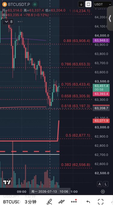 A TradingView chart of BTCUSDT.P on a 3-minute timeframe shows a sharp price drop with Fibonacci retracement levels (0.382 to 0.88) and the current price around 63,204.0.