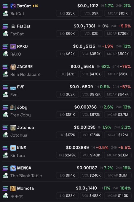A cryptocurrency tracking dashboard displays meme tokens on the Solana blockchain, including BatCat ($0.31012), FatCat ($0.37881), RAKO ($0.35135), JACARE ($0.45645), EVE ($0.36509), Joby ($0.003768), Jotchua ($0.001295), KINS ($0.003889), MENSA ($0.001187), and Momota ($0.31401), showing metrics like liquidity, 24-hour volume, and market cap. The post teases that "one of these coins will be trading much higher soon," inviting viewers to identify which of these low-cap meme coins will pump, likely to promote insider picks or speculation on which token shown will see a significant price increase.