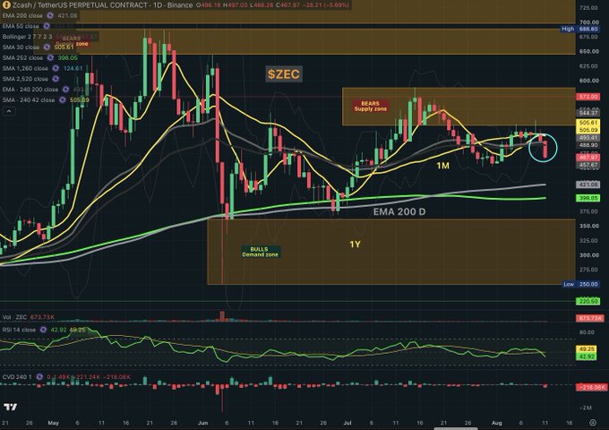 A daily candlestick chart for Zcash (ZEC/USDT Perpetual) on Binance shows the price falling toward a key support zone around $489-490, having rejected the $530-560 "Bears Supply Zone" highlighted on the chart, consistent with the post's analysis of confirmed downside momentum.