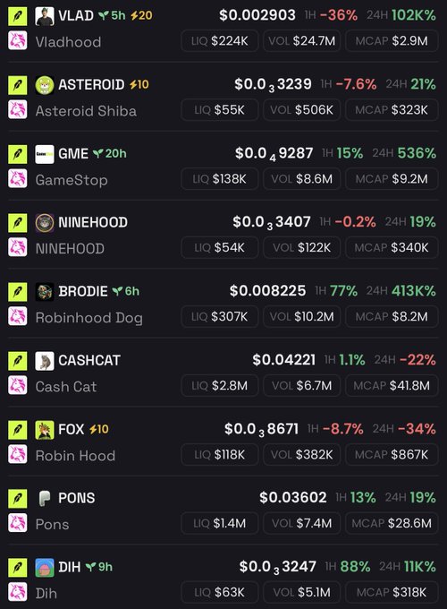 A cryptocurrency tracking dashboard displays multiple Robinhood-themed meme coins including VLAD ($0.002903, +102%), GME ($0.29287, +536%), BRODIE ($0.008225, +413%), and FOX ($0.008671), showing massive 24-hour gains that align with the post's celebration of the "Robinhood chain on fire."