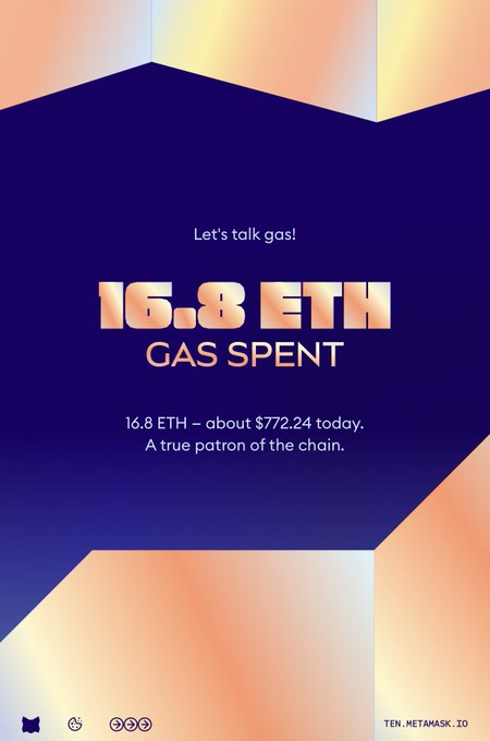 A digital graphic with orange and purple geometric background displays '16.8 ETH GAS SPENT', noting it equals 'about $772.24 today' and calling the user 'A true patron of the chain.'