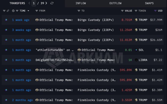 A screenshot from Arkham showing a transfers page (1/39) listing transactions involving "Official Trump Meme" and TRUMP tokens, with recent transfers including 8.731M TRUMP ($17.99M) to Bitgo Custody.