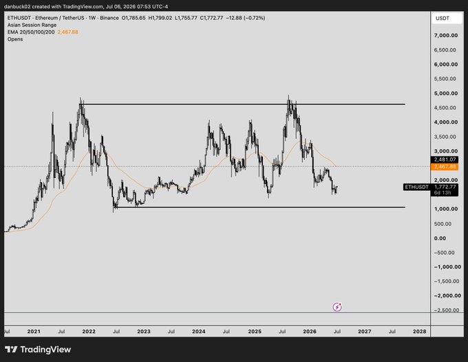 A TradingView ETHUSDT (Ethereum/TetherUS) weekly chart on Binance from July 6, 2026, showing long-term candlestick price history with a 20/50/100/200 EMA indicator overlaid.