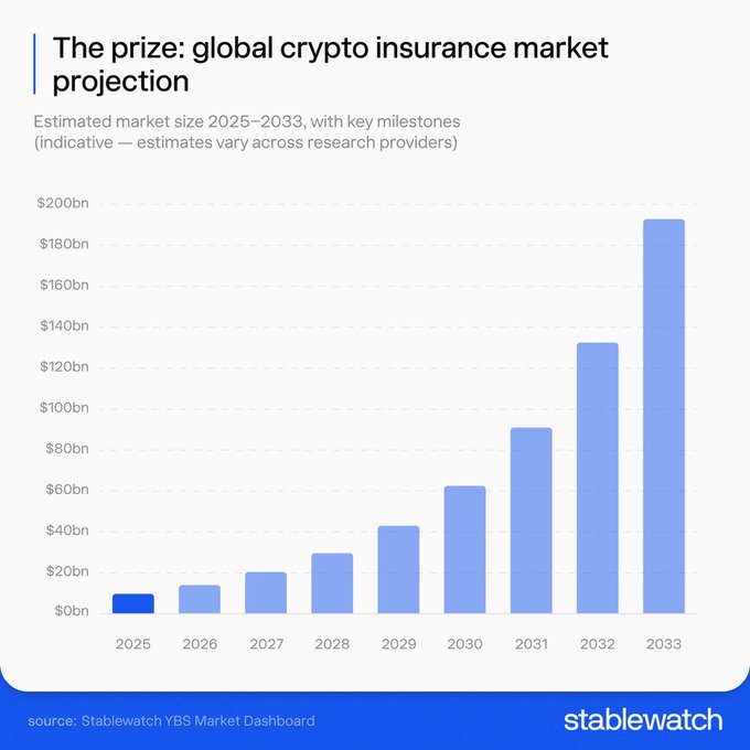 A bar chart titled "The prize: global crypto insurance market projection" shows estimated market size from 2025–2033, growing from ~$7bn in 2025 (highlighted) to ~$192bn in 2033, sourced from Stablewatch YBS Market Dashboard. This visual supports the post's point that crypto insurance represents a massive growth opportunity ($3.3T context) yet remains critically underpenetrated, with less than 2% of DeFi's TVL insured.