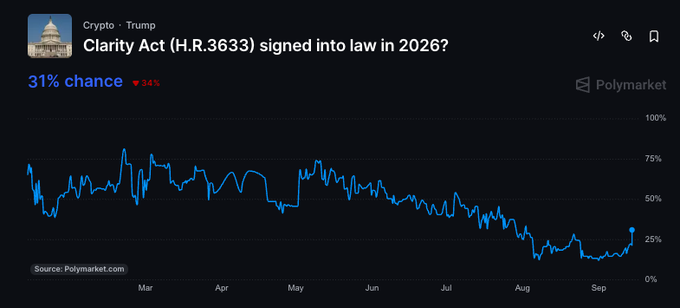 A Polymarket prediction chart for 'Clarity Act (H.R.3633) signed into law in 2026?' under the Crypto-Trump category, showing a 31% chance (down 34%) with a line graph tracking from March to September.