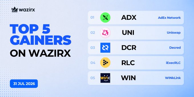 A WazirX promotional graphic dated "31 JUL 2026" lists the "Top 5 Gainers" on its platform, featuring the cryptocurrencies AdEx Network (ADX) at #1, Uniswap (UNI) at #2, Decred (DCR) at #3, iExecRLC (RLC) at #4, and WINKLink (WIN) at #5, corresponding to the post's mentioned weekly price gains.