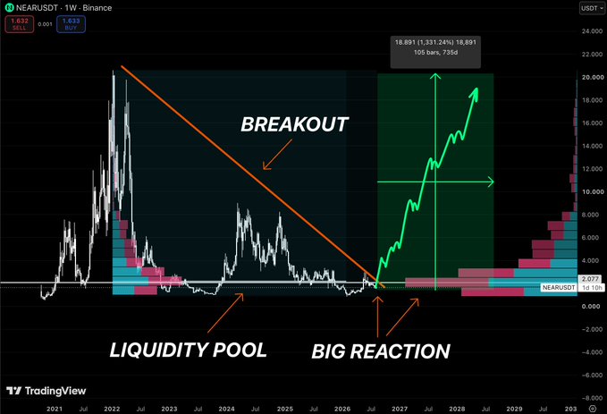 A NEARUSDT chart on TradingView displays years of price compression between 2021-2026 at a key liquidity pool, with annotations highlighting a "BREAKOUT" through a descending trendline, a "BIG REACTION" point, and a projected green arrow showing potential upside toward $18,891—aligning with the post's thesis that NEAR is coiling at an ignored consolidation zone where the macro downtrend meets price action.
