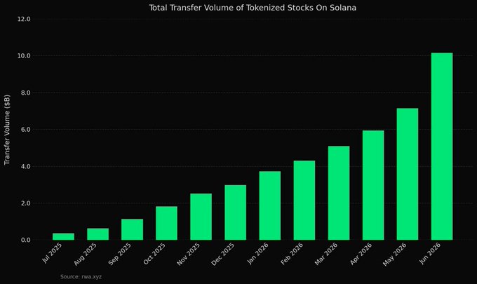 A bar chart titled "Total Transfer Volume of Tokenized Stocks On Solana" shows monthly transfer volumes rising steadily from about $0.4B in July 2025 to a peak of roughly $10.2B in June 2026 (sourced via rwa.xyz), visually reinforcing the post's claim that Solana's tokenized stock volume just crossed $10 billion for the first time.