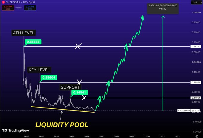 A TradingView chart of CHZUSDT.P showing key levels including ATH at 0.68555, key level at 0.29604, support at 0.14541, and a labeled liquidity pool, with an upward projection reaching 0.95420 by 2030.