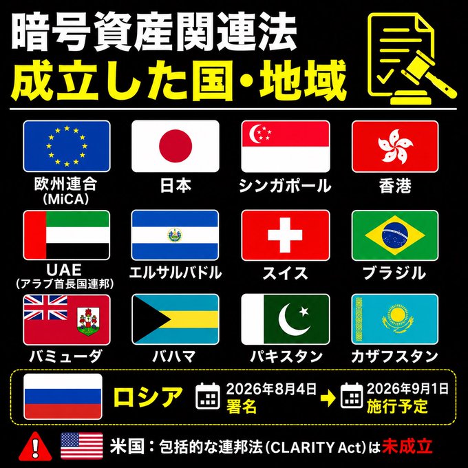 The image displays an infographic titled "暗号資産関連法 成立した国・地域" (Countries/Regions Where Crypto Asset Laws Have Been Established), featuring flags of 12 jurisdictions including the EU (MiCA), Japan, Singapore, Hong Kong, UAE, El Salvador, Switzerland, Brazil, Bermuda, Bahamas, Pakistan, and Kazakhstan, with Russia shown as having signed such legislation on August 4, 2026, with implementation planned for September 1, 2026, while noting that the U.S. CLARITY Act remains unenacted. This visual summarizes the global landscape of countries that have implemented comprehensive cryptocurrency legal frameworks, complementing the post's overview of established crypto asset regulatory systems worldwide.