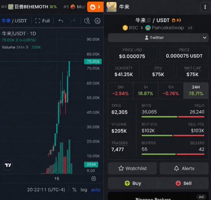 A screenshot showing the price chart for '牛来 / USDT' (Niulai/USDT) alongside trading data including a price of $0.000075, 24H volume, and a 78.71% gain.