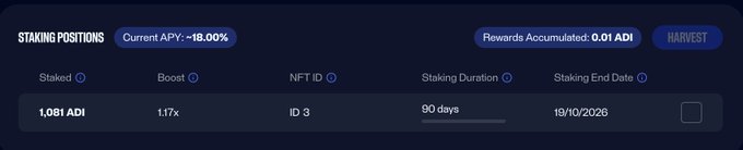 A staking dashboard shows 1,081 ADI staked at ~18.00% APY with a 1.17x boost, 90-day duration, NFT ID 3, and an end date of 19/10/2026, with 0.01 ADI in accumulated rewards available to harvest. The image visualizes the post's claim of a 90-day ADI staking position earning over 18% APY.