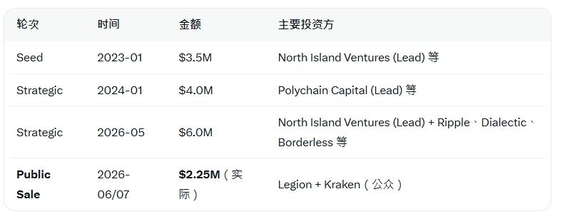 A funding rounds table showing four investments: Seed ($3.5M, North Island Ventures Lead, 2023-01), Strategic ($4.0M, Polychain Capital Lead, 2024-01), Strategic ($6.0M, North Island Ventures + Ripple + Dialectic + Borderless, 2026-05), and Public Sale ($2.25M, Legion + Kraken, 2026-06/07). The image complements the post's context about Squid TGE by detailing the project's prior fundraising history, which leads up to the 5% public sale allocation at 45M FDV through Legion and Kraken mentioned in the post.