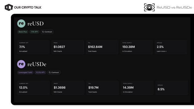 The image shows a computer screen displaying two options for investing in cryptocurrency - reUSD and reUSDe. Both options have different risk levels and APYs, with reUSDe offering a higher APY but also having a lower risk compared to reUSD. The screen provides details about the capital stack, including losses hit reinsurers and equity first, then reUSDe, and finally reUSD. This information helps users understand the investment options available in the cryptocurrency market.