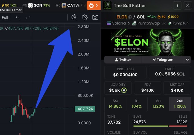 A DEX trading chart for the token "$ELON" on PumpSwap shows a steep upward price spike from ~$407K to ~$2.80M (a 1,120% gain over 24H), paired with a meme-style Elon Musk graphic promoting "The Bull Father" token—visually backing the post's call to buy before it hits $1M market cap and request Solana wallet addresses for an airdrop.