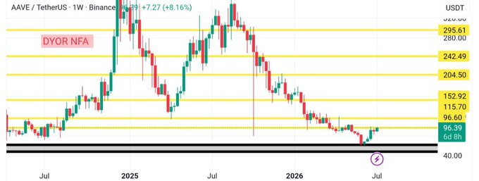 A weekly AAVE/USDT candlestick chart on Binance shows a +7.27% (+8.16%) gain, with price bouncing off a black demand zone around $40-96, currently trading at $96.39, while key resistance levels are marked at $115.70, $152.92, $204.50, $242.49, $295.61, and $326.06. The chart visually confirms the post's focus on AAVE defending its critical lower support zone, with the recent bounce suggesting potential for the recovery to extend toward higher horizontal resistance lines.