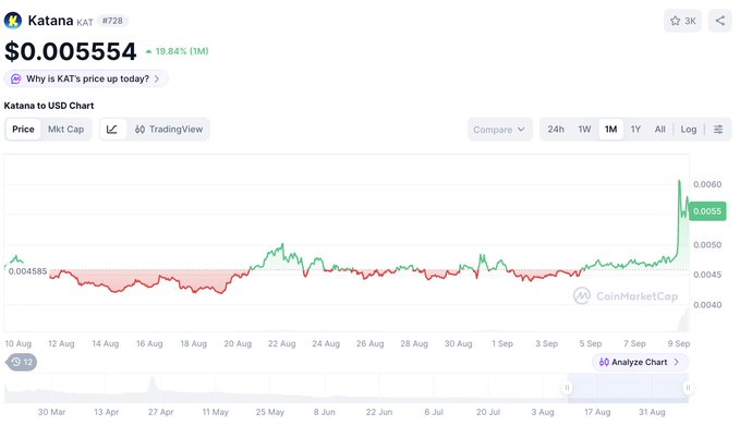 A CoinMarketCap chart shows Katana (KAT) priced at $0.005554, up 19.84% (1M), with a sharp recent spike visible on the price chart.
