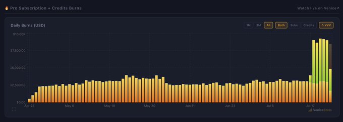 A bar chart tracking daily $VVV token burns (in USD) from April through mid-July, with a filter set to "Both" and a currency toggle on "$VVV." The visualization confirms the post's claim, showing burn rates consistently hovering between $500K–$1.5M daily before spiking sharply to around $7,500–$10K+ per day starting in mid-July, illustrating the 3x+ increase following the launch of the 5% API revenue burns.