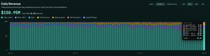 A daily revenue chart showing total earnings of $150.95M with breakdowns on August 14, 2026, including SuperCR gas ($1.3K, 0.7%), HIP-1 auctions ($26.2K, 16.5%), Hyperliquidity Provider (HLP) earns ($9.9K, 6.2%), Perps taker fees ($33.0, 20.7%), Perps maker rebates (-$25.2, -15.9%), and Spot auctions ($128.1K, 80.7%), totaling $158.5K. The visualization supports the discussion about xStocksFi deploying spot stocks on HyperCore, illustrating the relatively small share that HIP-1 auctions and spot-related fees contribute compared to perps revenue, suggesting limited fee benefits from spot deployment on HyperCore.