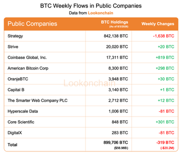 The image is a Lookonchain table titled "BTC Weekly Flows in Public Companies" showing the top 11 public companies by Bitcoin holdings, led by Strategy with 842,138 BTC (down 1,638 BTC weekly), and a total of 899,706 BTC across all listed firms, representing a weekly net decrease of 319 BTC (-$35.2M).