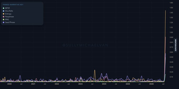 A line chart titled with a 'PINNED NARRATIVE KEY' showing trends for BP39, Dice Rolls, Entropy, Rareness, RNG, and Seed Phrase over time from 2020 to 2026, credited to @SULLYMICHAELVAN.
