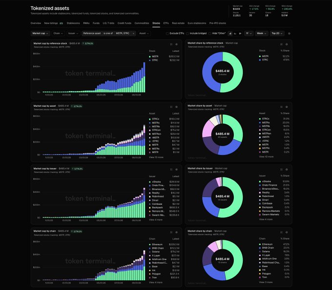 A dashboard titled 'Tokenized assets' displaying charts and pie graphs of market cap for stocks, ETFs, real estate, and crypto, totaling $485.4 M.
