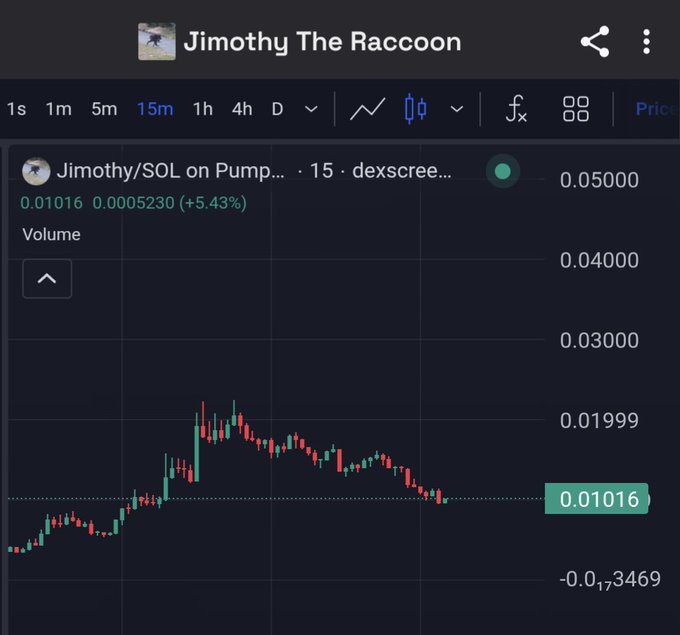 A cryptocurrency trading chart showing 'Jimothy The Raccoon' (Jimothy/SOL on Pump) priced at 0.01016 with a 5.43% increase on a 15-minute timeframe.