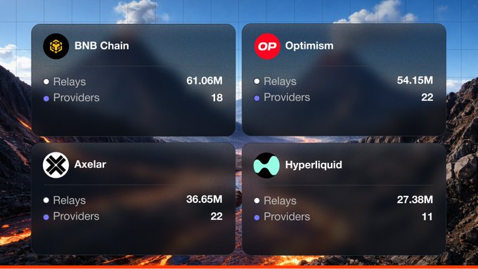 Dashboard showing blockchain network statistics for BNB Chain (61.06M Relays, 18 Providers), Optimism (54.15M Relays, 22 Providers), Axelar (36.65M Relays, 22 Providers), and Hyperliquid (27.38M Relays, 11 Providers) against a mountain landscape background.