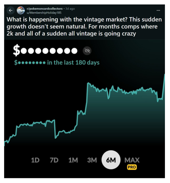 A Reddit post from r/Pokemoncardcollectors showing a 6-month price chart with a sharp upward spike, captioned by the poster who invested $20,000 across onchain TCG platforms and held only vintage Pokémon cards, claiming strong returns and predicting further price increases.