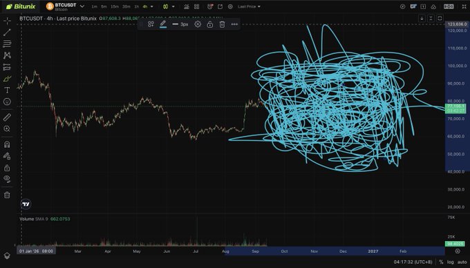 A Bitunix BTC/USDT 4-hour candlestick chart showing Bitcoin trading at $87,608.30, humorously featuring a chaotic scribble of cyan lines covering the right half of the chart to visually represent the poster's joke about their "technical analysis" being unable to determine whether Bitcoin is heading up or down.